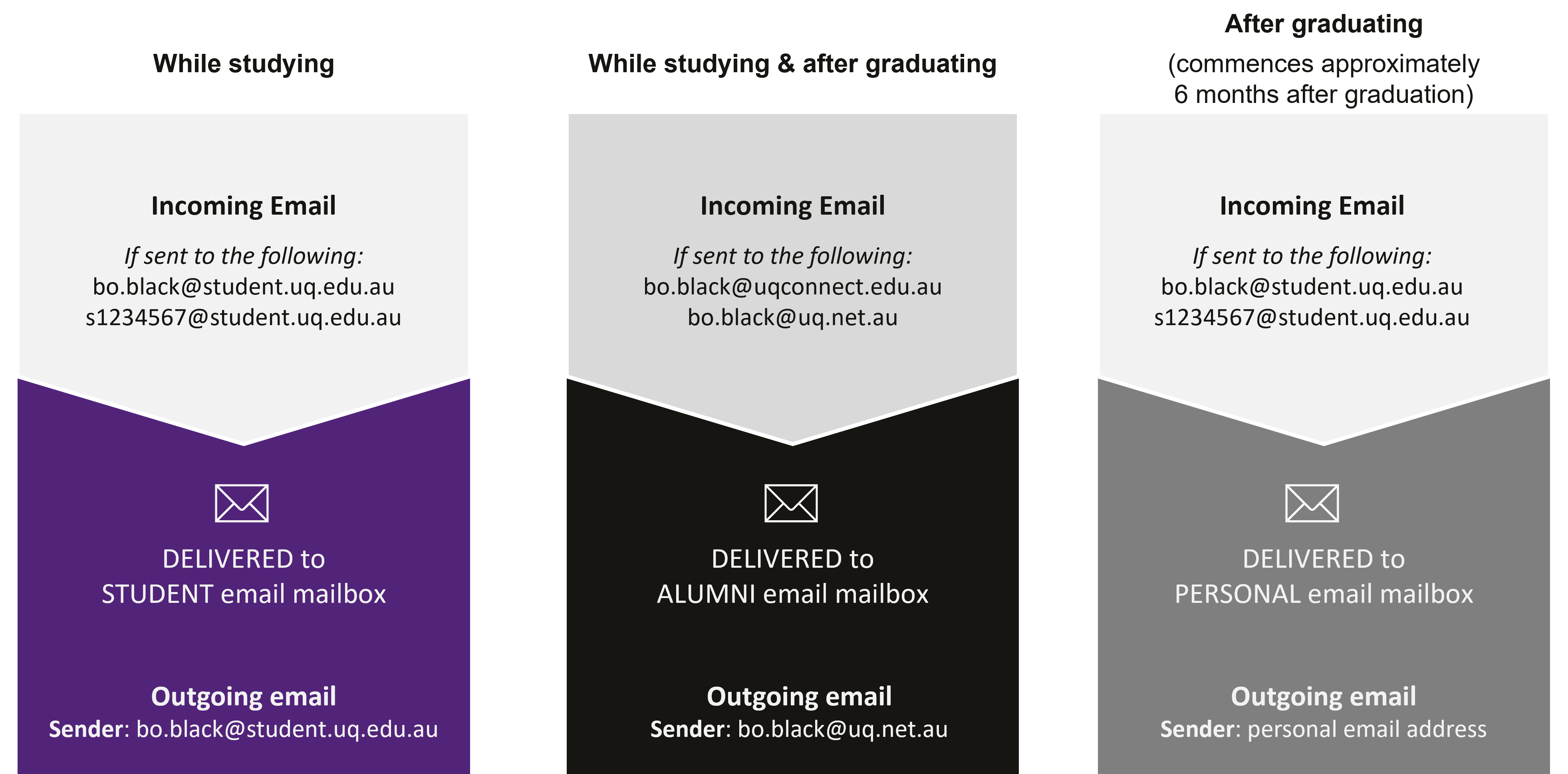 default option comparing where email will be delivered while studying and after graduating.